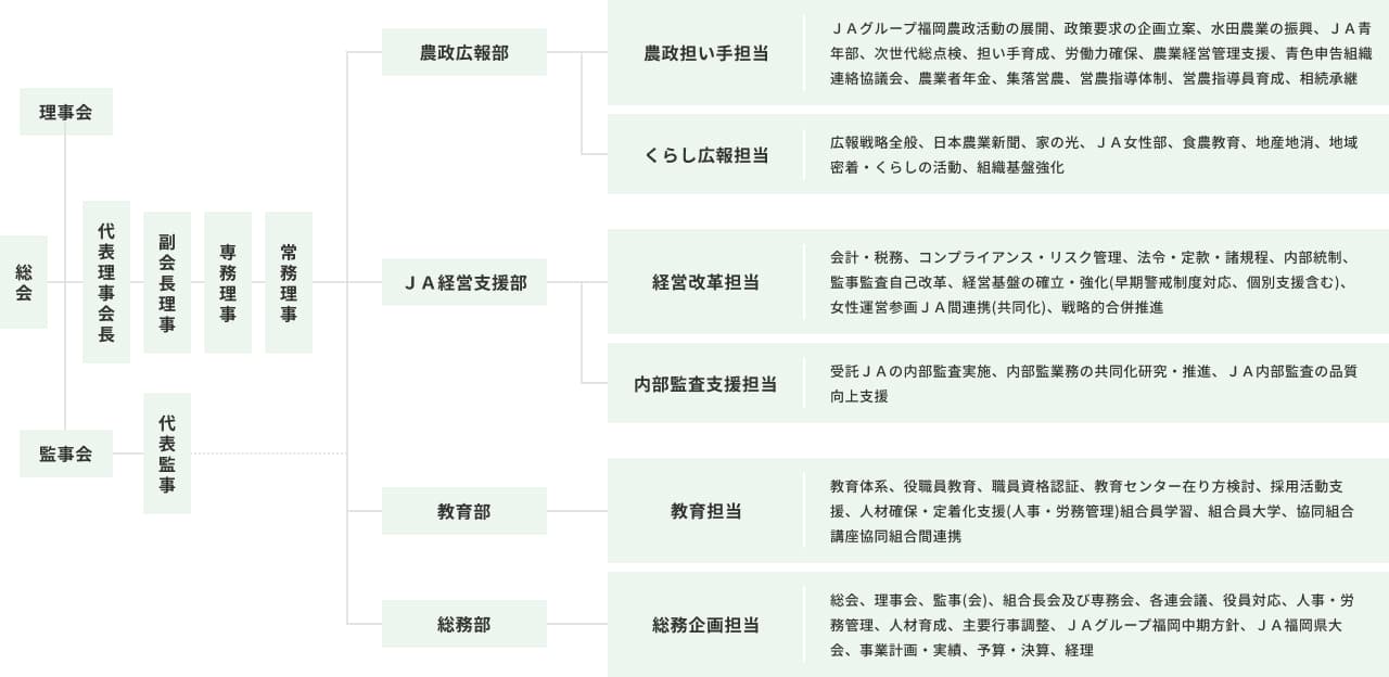 JA福岡中央会組織機構図(令和7年4月1日現在)